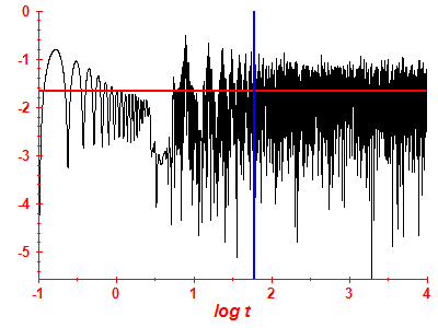 Survival probability log